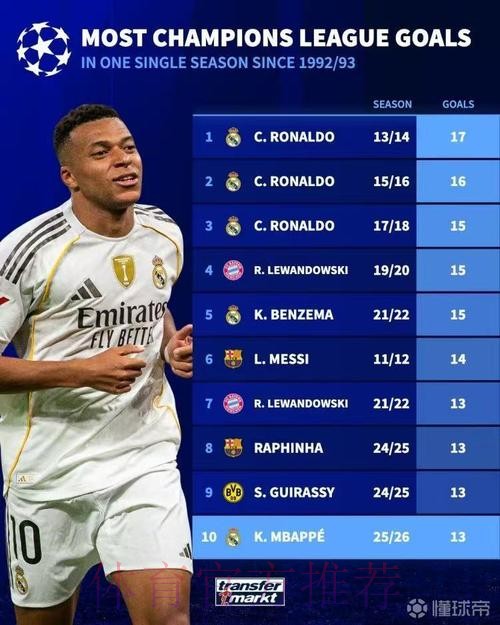 本赛季欧冠射门次数榜：姆巴佩32次居首