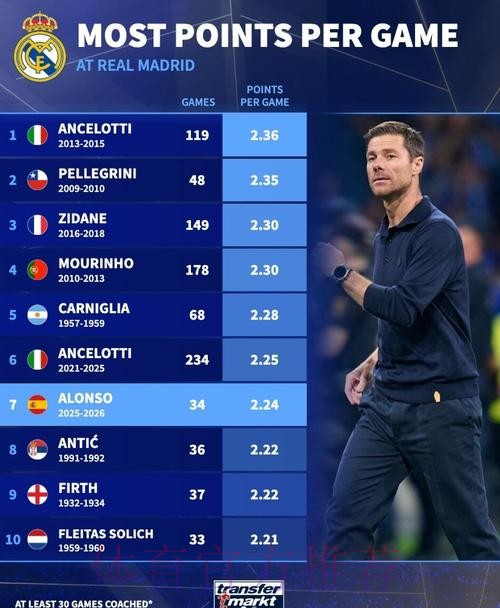 阿隆索执教药厂场均2.14分 执教皇马场均2.24分